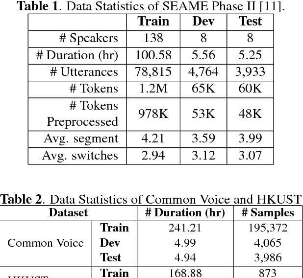 Figure 2 for Towards End-to-end Automatic Code-Switching Speech Recognition