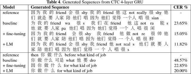 Figure 4 for Towards End-to-end Automatic Code-Switching Speech Recognition