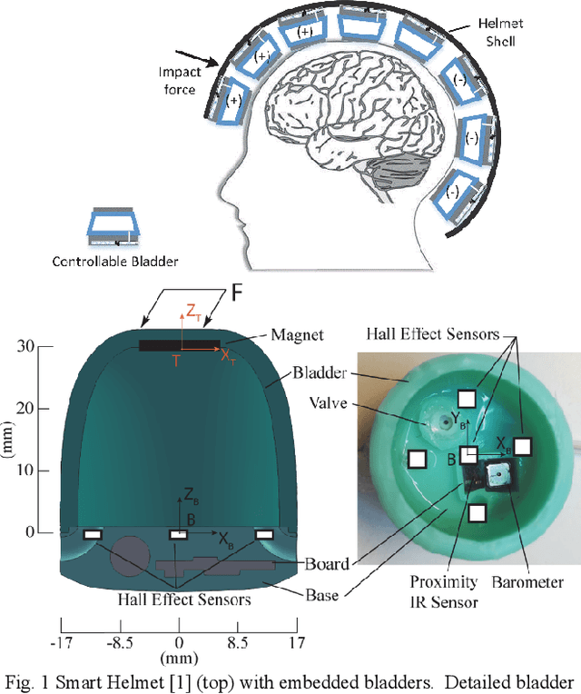 Figure 1 for Estimation of Soft Robotic Bladder Compression for Smart Helmets using IR Range Finding and Hall Effect Magnetic Sensing