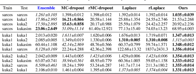 Figure 2 for Trust Your Robots! Predictive Uncertainty Estimation of Neural Networks with Sparse Gaussian Processes