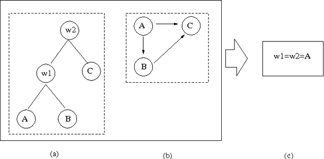 Figure 2 for Dealing with incomplete agents' preferences and an uncertain agenda in group decision making via sequential majority voting