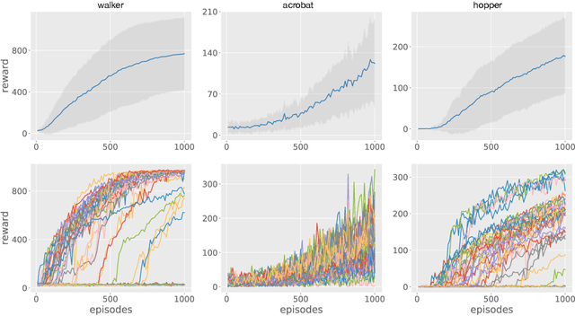 Figure 1 for Is High Variance Unavoidable in RL? A Case Study in Continuous Control