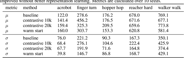 Figure 2 for Is High Variance Unavoidable in RL? A Case Study in Continuous Control