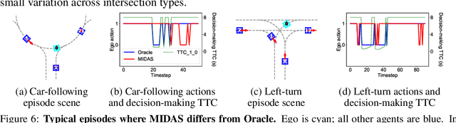 Figure 3 for MIDAS: Multi-agent Interaction-aware Decision-making with Adaptive Strategies for Urban Autonomous Navigation