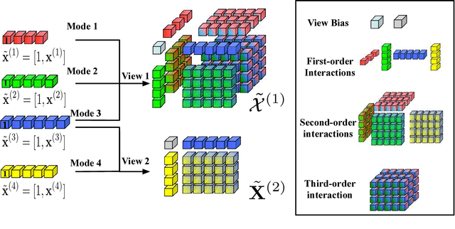 Figure 1 for Learning from Multi-View Multi-Way Data via Structural Factorization Machines