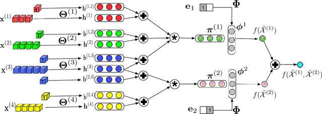 Figure 3 for Learning from Multi-View Multi-Way Data via Structural Factorization Machines