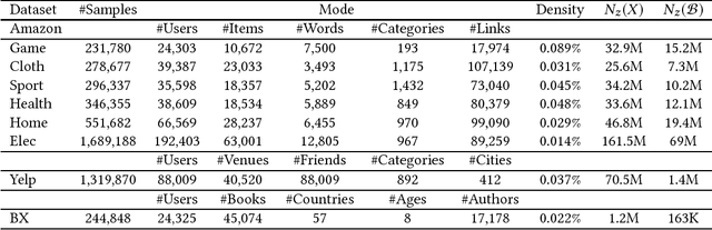 Figure 4 for Learning from Multi-View Multi-Way Data via Structural Factorization Machines