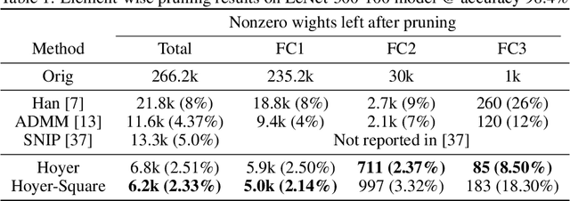 Figure 2 for DeepHoyer: Learning Sparser Neural Network with Differentiable Scale-Invariant Sparsity Measures