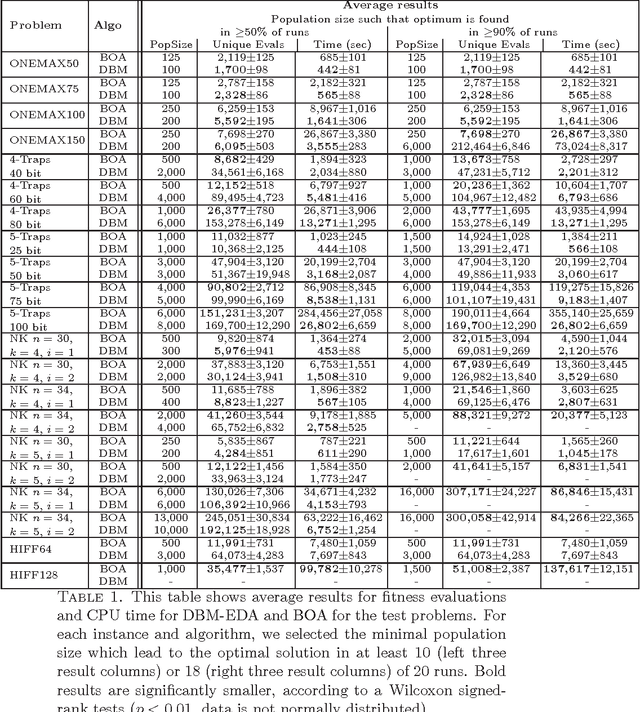 Figure 1 for Deep Boltzmann Machines in Estimation of Distribution Algorithms for Combinatorial Optimization