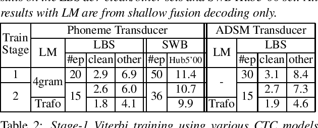 Figure 1 for Efficient Training of Neural Transducer for Speech Recognition