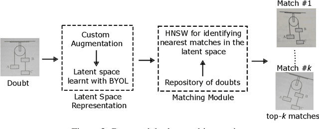 Figure 3 for Looking For A Match: Self-supervised Clustering For Automatic Doubt Matching In e-learning Platforms