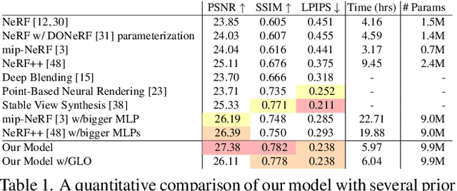 Figure 2 for Mip-NeRF 360: Unbounded Anti-Aliased Neural Radiance Fields