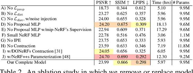 Figure 4 for Mip-NeRF 360: Unbounded Anti-Aliased Neural Radiance Fields