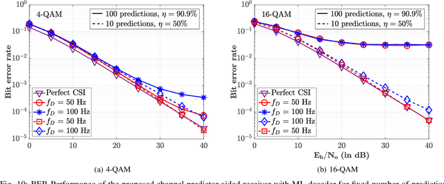 Figure 2 for Deep Channel Prediction: A DNN Framework for Receiver Design in Time-Varying Fading Channels