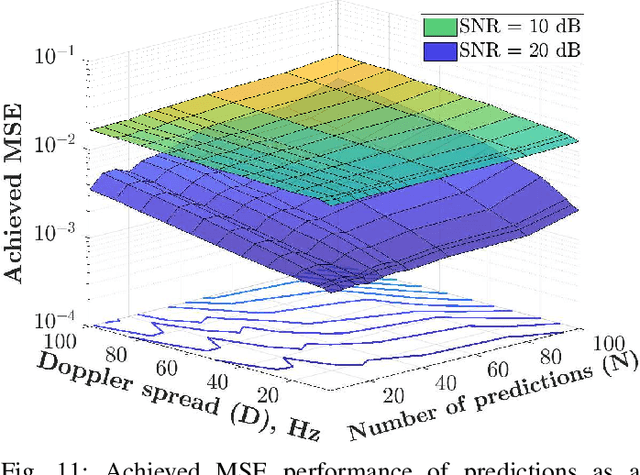 Figure 3 for Deep Channel Prediction: A DNN Framework for Receiver Design in Time-Varying Fading Channels