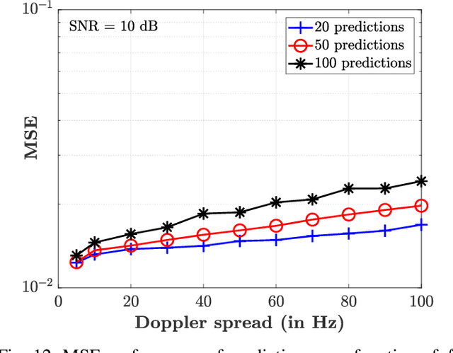 Figure 4 for Deep Channel Prediction: A DNN Framework for Receiver Design in Time-Varying Fading Channels