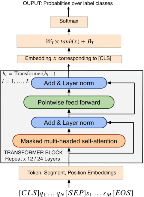 Figure 3 for TANDA: Transfer and Adapt Pre-Trained Transformer Models for Answer Sentence Selection
