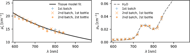 Figure 4 for Quantitative photoacoustic oximetry imaging by multiple illumination learned spectral decoloring