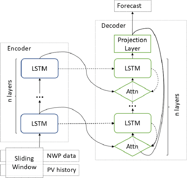 Figure 1 for Forecasting Photovoltaic Power Production using a Deep Learning Sequence to Sequence Model with Attention