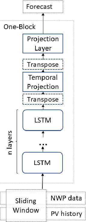 Figure 2 for Forecasting Photovoltaic Power Production using a Deep Learning Sequence to Sequence Model with Attention