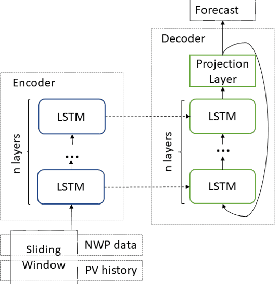 Figure 3 for Forecasting Photovoltaic Power Production using a Deep Learning Sequence to Sequence Model with Attention