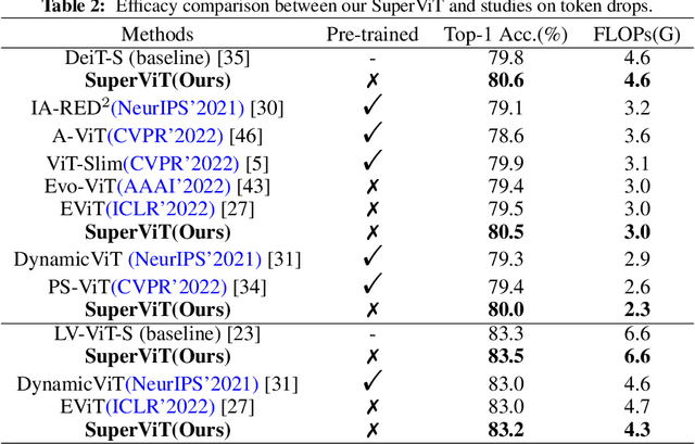 Figure 4 for Super Vision Transformer