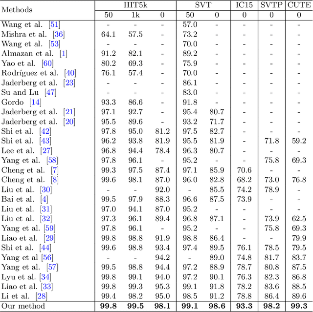 Figure 4 for Scene Text Recognition via Transformer