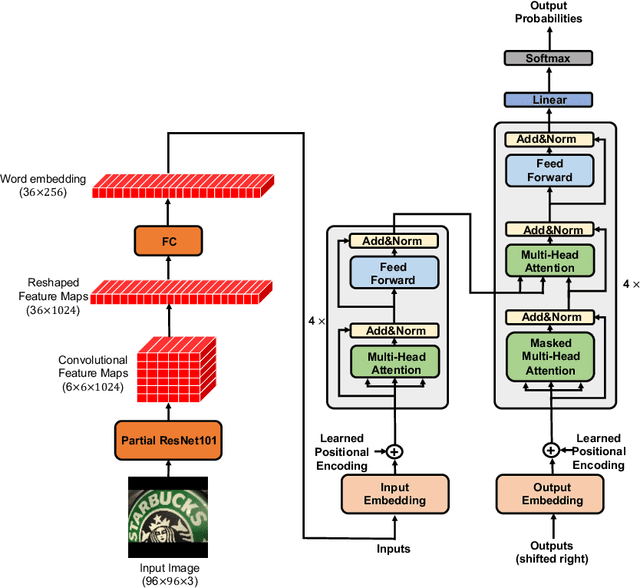 Figure 3 for Scene Text Recognition via Transformer