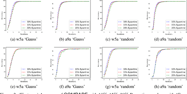 Figure 3 for Distributed Newton Can Communicate Less and Resist Byzantine Workers