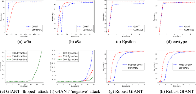 Figure 1 for Distributed Newton Can Communicate Less and Resist Byzantine Workers