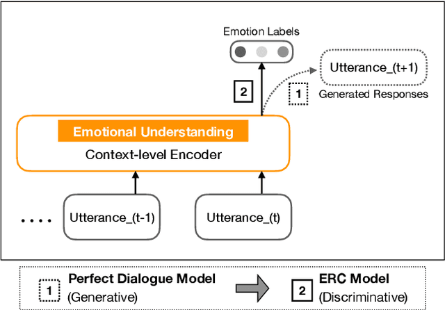 Figure 3 for Emotion Recognition in Conversations with Transfer Learning from Generative Conversation Modeling