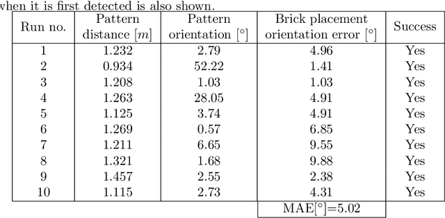 Figure 4 for Autonomous, Mobile Manipulation in a Wall-building Scenario: Team LARICS at MBZIRC 2020