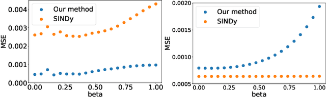 Figure 1 for A Kernel Approach for PDE Discovery and Operator Learning