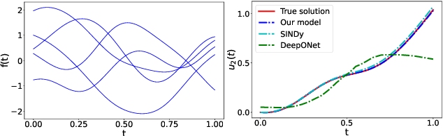 Figure 3 for A Kernel Approach for PDE Discovery and Operator Learning