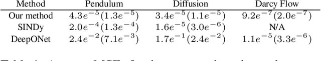 Figure 2 for A Kernel Approach for PDE Discovery and Operator Learning