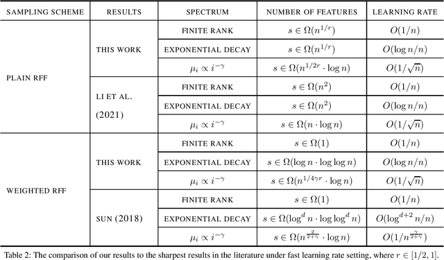 Figure 2 for Sharp Analysis of Random Fourier Features in Classification