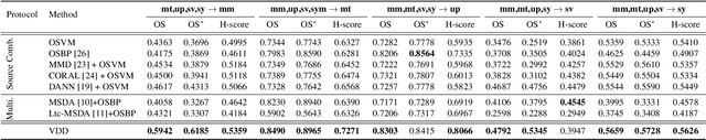 Figure 2 for Discovering Domain Disentanglement for Generalized Multi-source Domain Adaptation