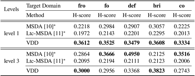 Figure 4 for Discovering Domain Disentanglement for Generalized Multi-source Domain Adaptation