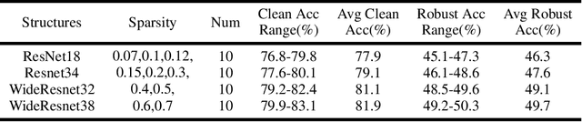 Figure 1 for Dynamic Stochastic Ensemble with Adversarial Robust Lottery Ticket Subnetworks