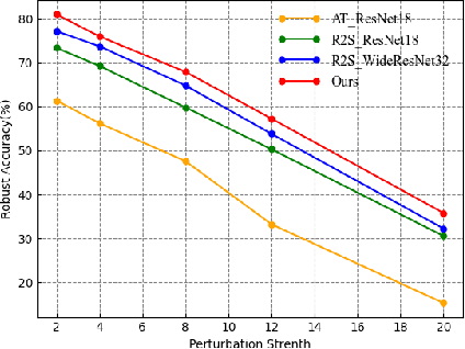 Figure 3 for Dynamic Stochastic Ensemble with Adversarial Robust Lottery Ticket Subnetworks