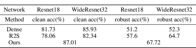 Figure 4 for Dynamic Stochastic Ensemble with Adversarial Robust Lottery Ticket Subnetworks