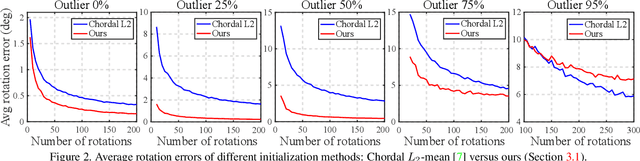 Figure 3 for Robust Single Rotation Averaging