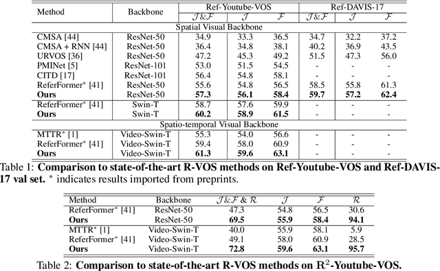 Figure 2 for R^2VOS: Robust Referring Video Object Segmentation via Relational Multimodal Cycle Consistency