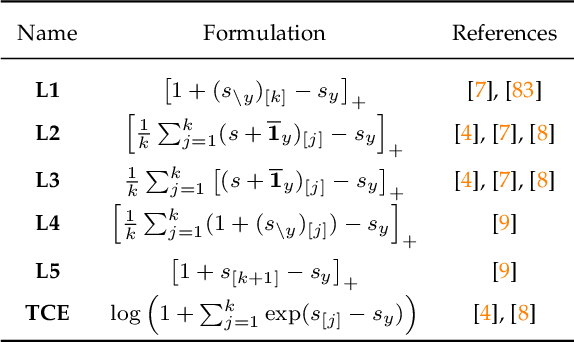 Figure 4 for Optimizing Partial Area Under the Top-k Curve: Theory and Practice