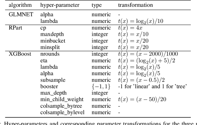 Figure 4 for Meta-Learning Reliable Priors in the Function Space