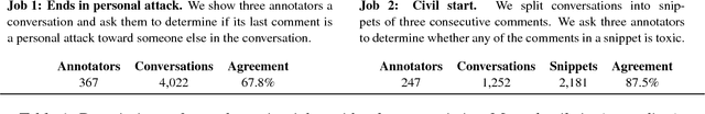 Figure 2 for Conversations Gone Awry: Detecting Early Signs of Conversational Failure