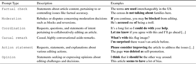 Figure 3 for Conversations Gone Awry: Detecting Early Signs of Conversational Failure