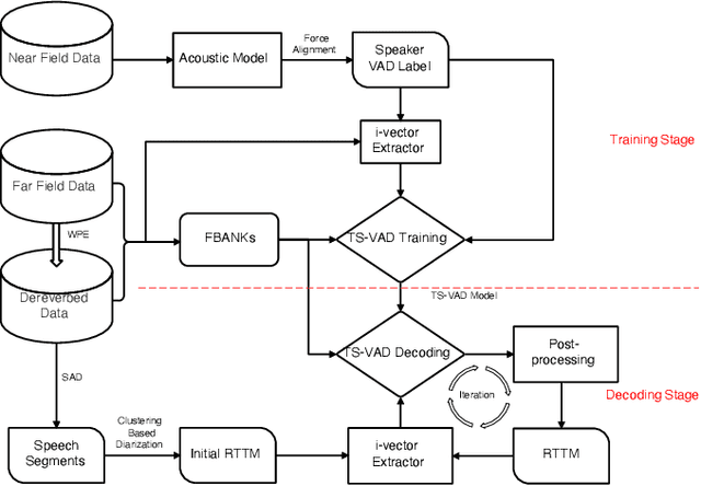 Figure 1 for The USTC-Ximalaya system for the ICASSP 2022 multi-channel multi-party meeting transcription  challenge