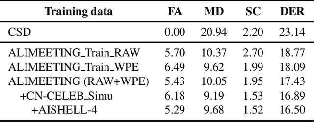 Figure 3 for The USTC-Ximalaya system for the ICASSP 2022 multi-channel multi-party meeting transcription  challenge