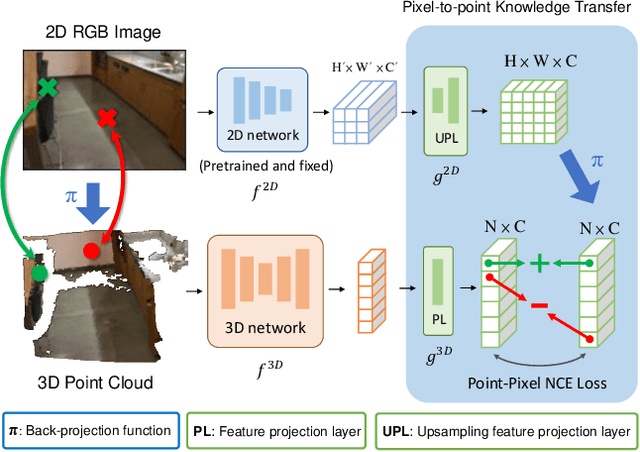 Figure 3 for Learning from 2D: Pixel-to-Point Knowledge Transfer for 3D Pretraining